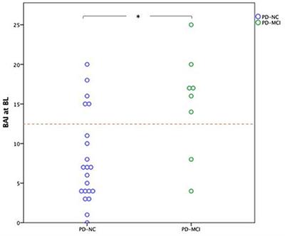 Anxiety, Depression, and Apathy as Predictors of Cognitive Decline in Patients With Parkinson's Disease—A Three-Year Follow-Up Study